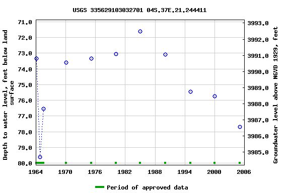 Graph of groundwater level data at USGS 335629103032701 04S.37E.21.244411