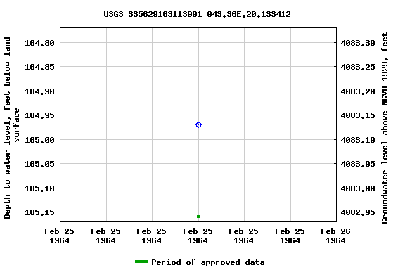 Graph of groundwater level data at USGS 335629103113901 04S.36E.20.133412
