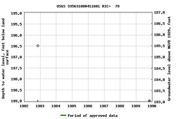 Graph of groundwater level data at USGS 335631080411601 RIC-  79