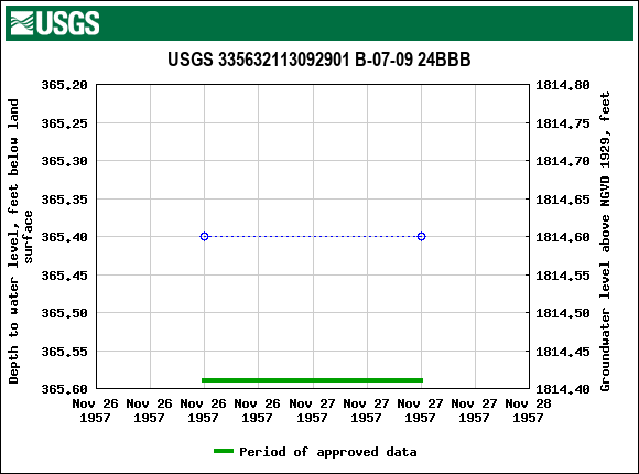 Graph of groundwater level data at USGS 335632113092901 B-07-09 24BBB