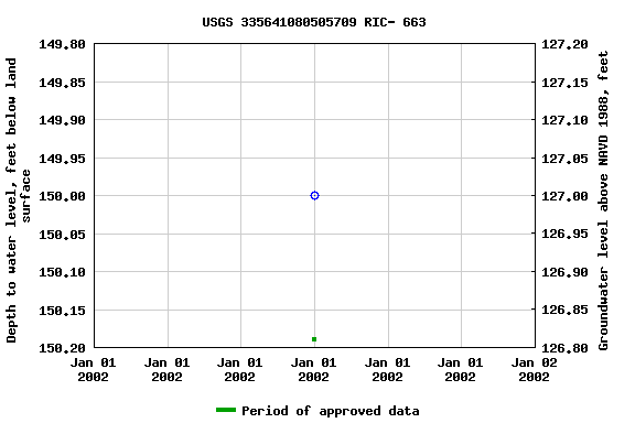 Graph of groundwater level data at USGS 335641080505709 RIC- 663