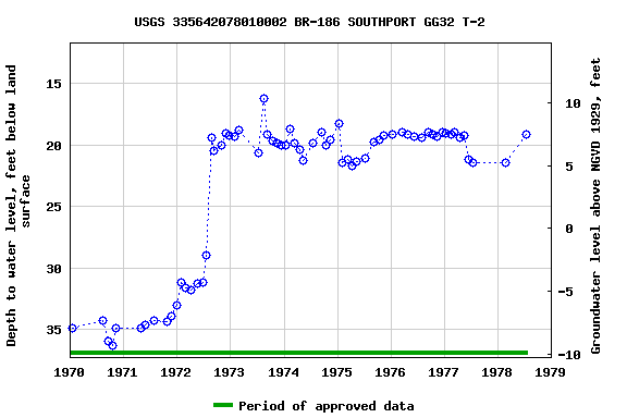 Graph of groundwater level data at USGS 335642078010002 BR-186 SOUTHPORT GG32 T-2