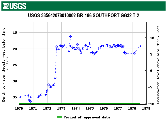 Graph of groundwater level data at USGS 335642078010002 BR-186 SOUTHPORT GG32 T-2