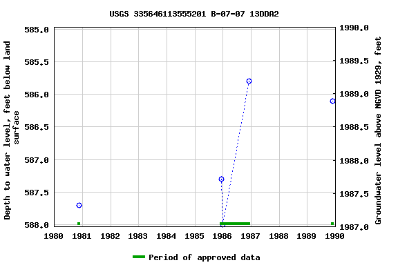 Graph of groundwater level data at USGS 335646113555201 B-07-07 13DDA2