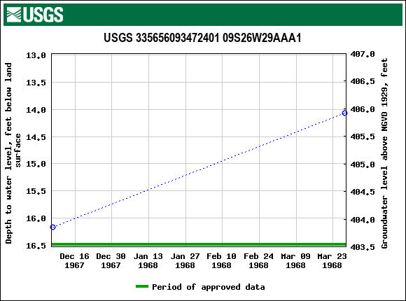 Graph of groundwater level data at USGS 335656093472401 09S26W29AAA1