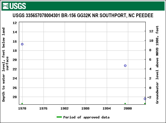 Graph of groundwater level data at USGS 335657078004301 BR-156 GG32K NR SOUTHPORT, NC PEEDEE