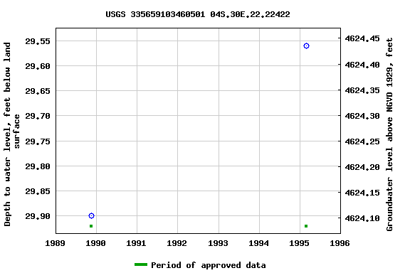 Graph of groundwater level data at USGS 335659103460501 04S.30E.22.22422