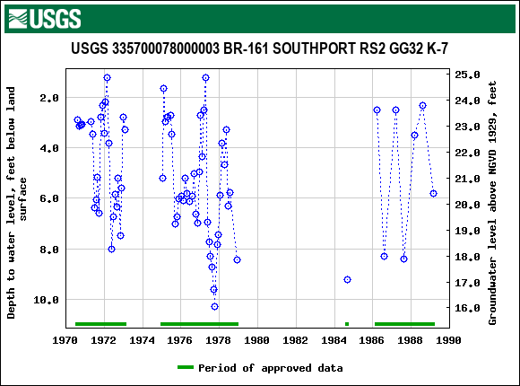 Graph of groundwater level data at USGS 335700078000003 BR-161 SOUTHPORT RS2 GG32 K-7