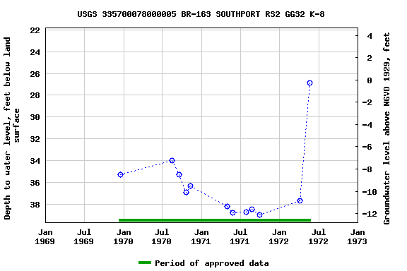 Graph of groundwater level data at USGS 335700078000005 BR-163 SOUTHPORT RS2 GG32 K-8