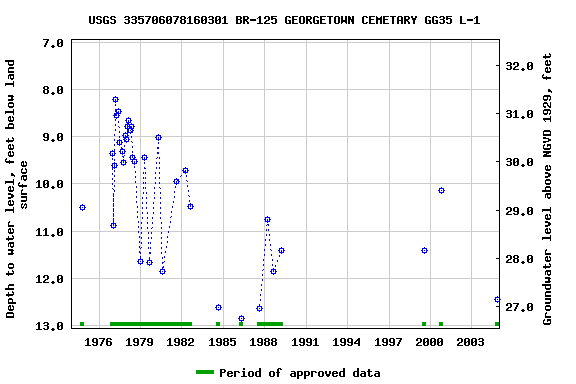 Graph of groundwater level data at USGS 335706078160301 BR-125 GEORGETOWN CEMETARY GG35 L-1