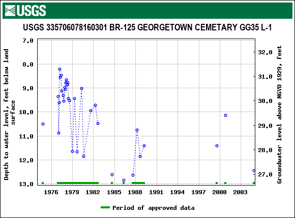 Graph of groundwater level data at USGS 335706078160301 BR-125 GEORGETOWN CEMETARY GG35 L-1