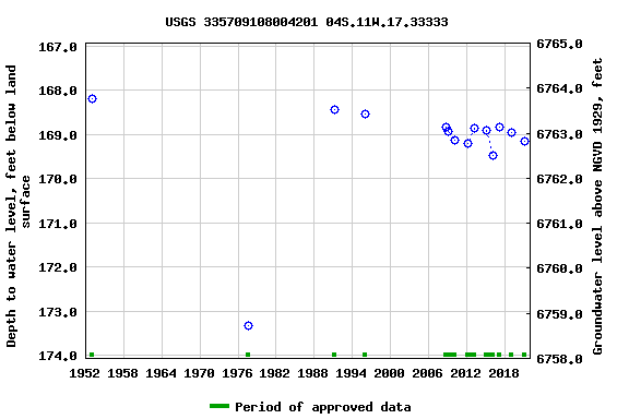 Graph of groundwater level data at USGS 335709108004201 04S.11W.17.33333