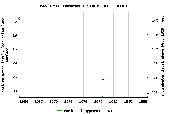 Graph of groundwater level data at USGS 335710090202501 135J0012  TALLAHATCHIE