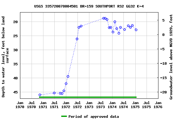 Graph of groundwater level data at USGS 335720078004501 BR-159 SOUTHPORT RS2 GG32 K-4