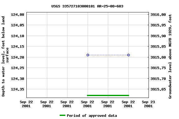 Graph of groundwater level data at USGS 335727103000101 AR-25-08-603