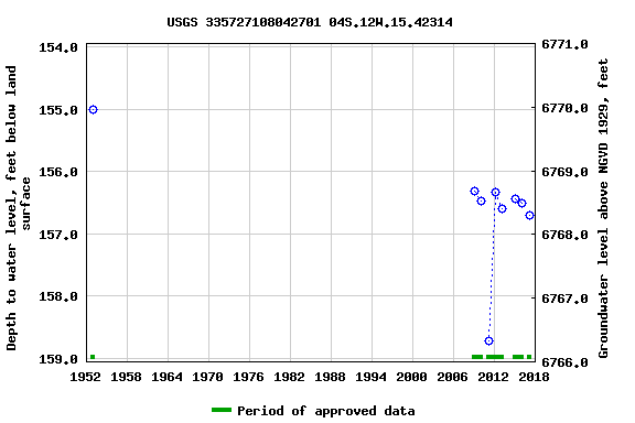 Graph of groundwater level data at USGS 335727108042701 04S.12W.15.42314