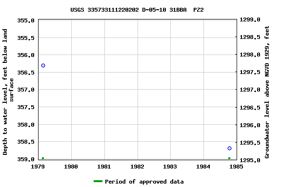 Graph of groundwater level data at USGS 335733111220202 D-05-10 31BBA  PZ2