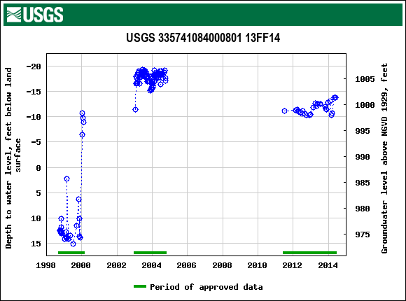 Graph of groundwater level data at USGS 335741084000801 13FF14