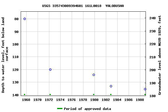 Graph of groundwater level data at USGS 335743089394601 161L0018  YALOBUSHA