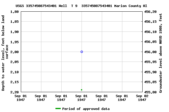 Graph of groundwater level data at USGS 335745087543401 Well  T 9  335745087543401 Marion County Al