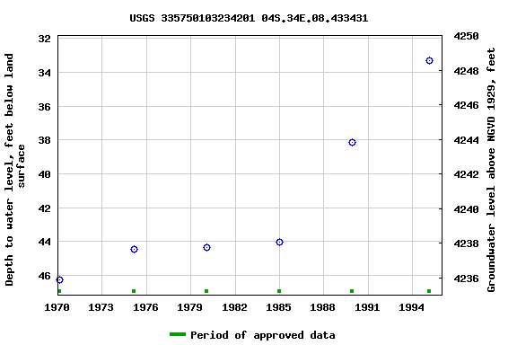 Graph of groundwater level data at USGS 335750103234201 04S.34E.08.433431