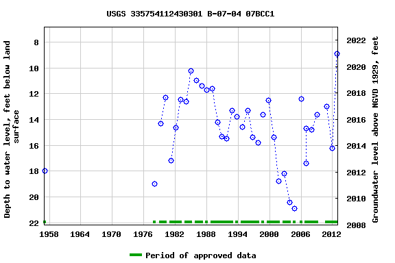 Graph of groundwater level data at USGS 335754112430301 B-07-04 07BCC1