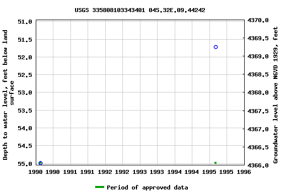 Graph of groundwater level data at USGS 335808103343401 04S.32E.09.44242