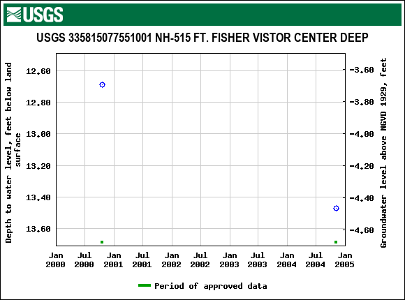 Graph of groundwater level data at USGS 335815077551001 NH-515 FT. FISHER VISTOR CENTER DEEP