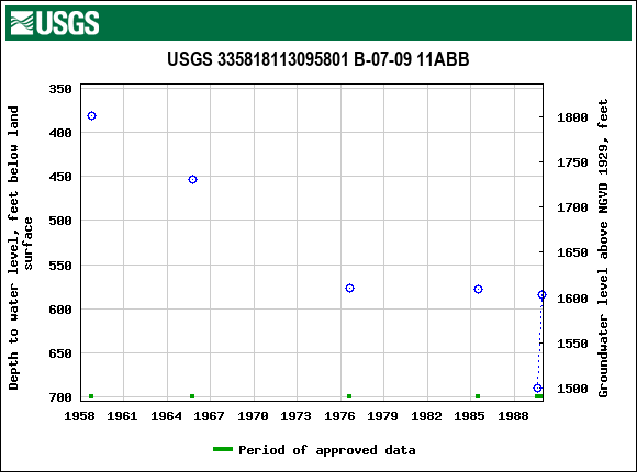 Graph of groundwater level data at USGS 335818113095801 B-07-09 11ABB