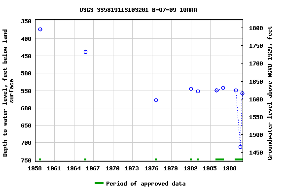 Graph of groundwater level data at USGS 335819113103201 B-07-09 10AAA