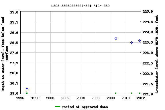 Graph of groundwater level data at USGS 335820080574601 RIC- 562