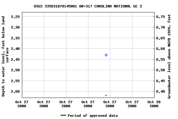 Graph of groundwater level data at USGS 335831078145001 BR-317 CAROLINA NATIONAL GC 2