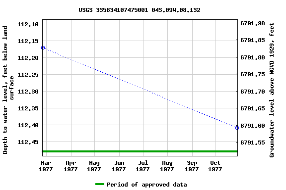 Graph of groundwater level data at USGS 335834107475001 04S.09W.08.132