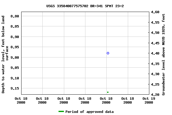 Graph of groundwater level data at USGS 335840077575702 BR-341 SPMT 23-2