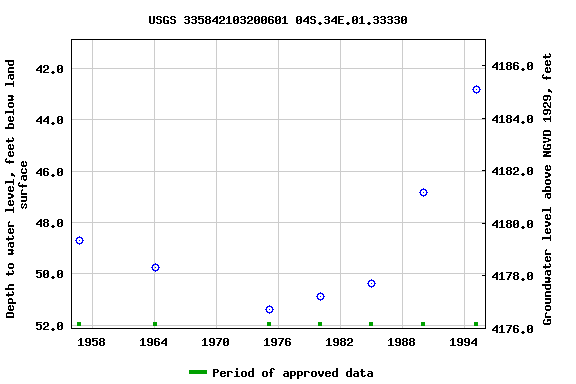 Graph of groundwater level data at USGS 335842103200601 04S.34E.01.33330