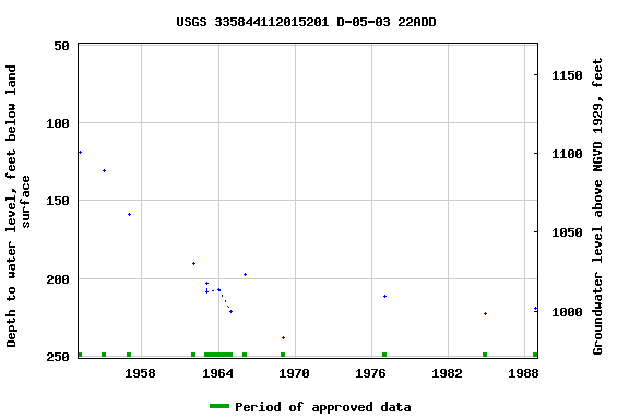 Graph of groundwater level data at USGS 335844112015201 D-05-03 22ADD