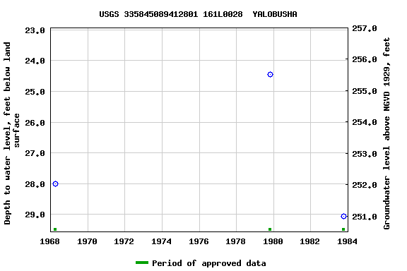 Graph of groundwater level data at USGS 335845089412801 161L0028  YALOBUSHA