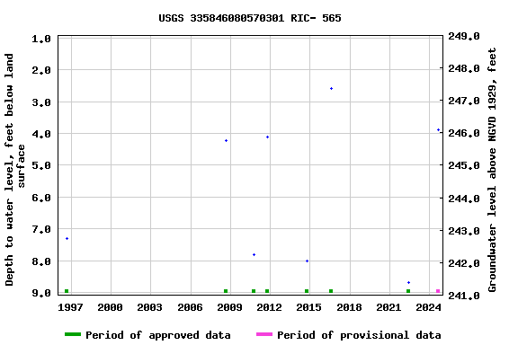 Graph of groundwater level data at USGS 335846080570301 RIC- 565