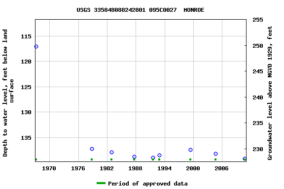 Graph of groundwater level data at USGS 335848088242801 095C0027  MONROE