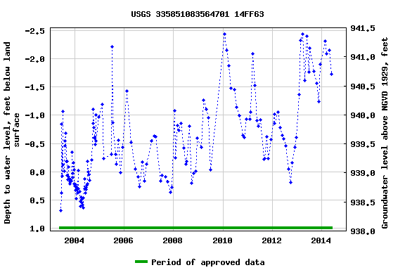 Graph of groundwater level data at USGS 335851083564701 14FF63