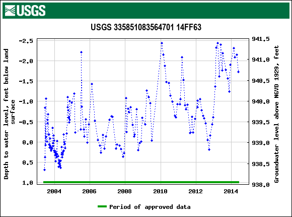 Graph of groundwater level data at USGS 335851083564701 14FF63