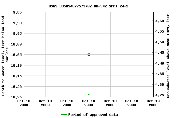 Graph of groundwater level data at USGS 335854077573702 BR-342 SPMT 24-2