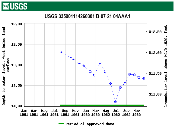 Graph of groundwater level data at USGS 335901114260301 B-07-21 04AAA1