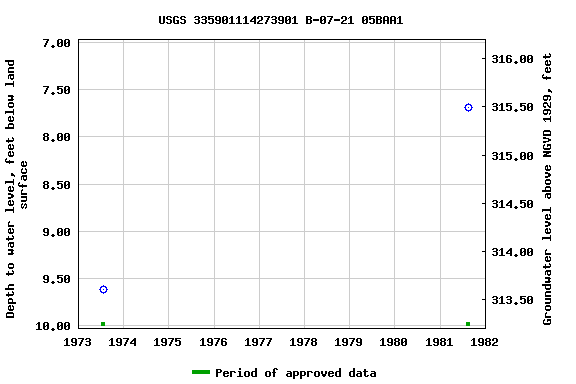 Graph of groundwater level data at USGS 335901114273901 B-07-21 05BAA1