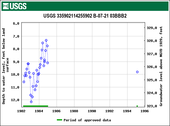 Graph of groundwater level data at USGS 335902114255902 B-07-21 03BBB2