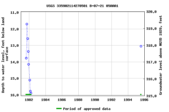 Graph of groundwater level data at USGS 335902114270501 B-07-21 05AAA1