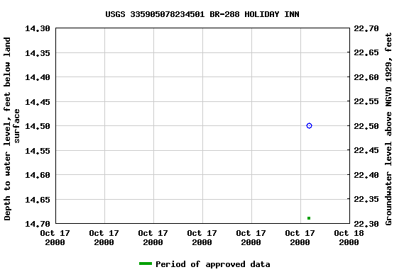 Graph of groundwater level data at USGS 335905078234501 BR-288 HOLIDAY INN