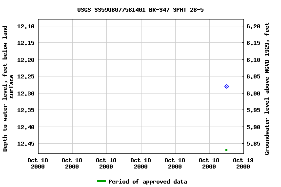 Graph of groundwater level data at USGS 335908077581401 BR-347 SPMT 28-5