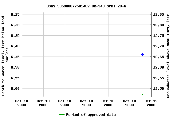 Graph of groundwater level data at USGS 335908077581402 BR-348 SPMT 28-6