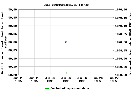 Graph of groundwater level data at USGS 335916083531701 14FF30